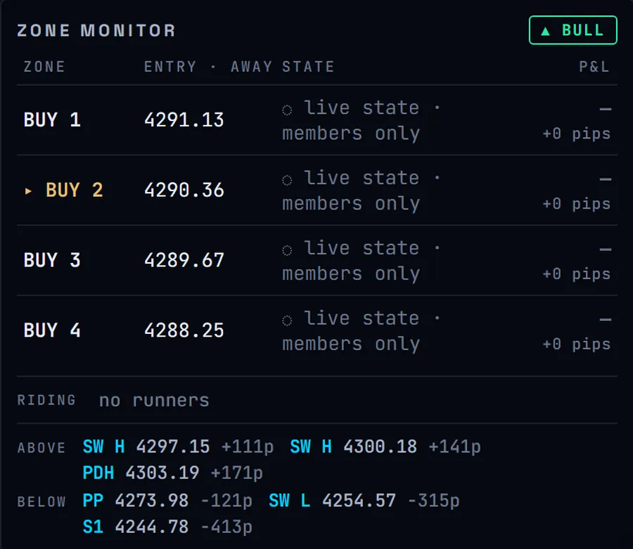 The zone monitor with the next four buy entries and nearby levels